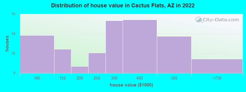 Distribution of house value in Cactus Flats, AZ in 2022