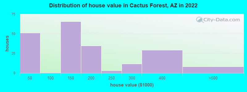 Distribution of house value in Cactus Forest, AZ in 2022