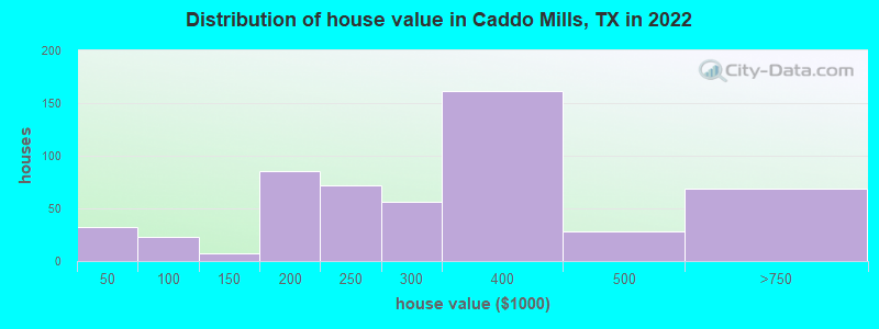 Distribution of house value in Caddo Mills, TX in 2021