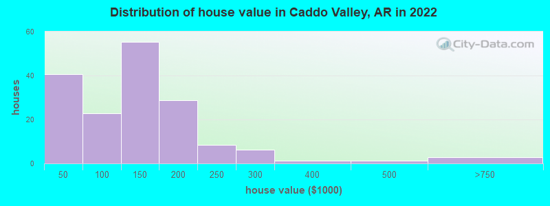 Distribution of house value in Caddo Valley, AR in 2019