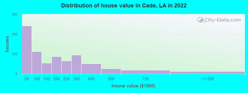 Distribution of house value in Cade, LA in 2019