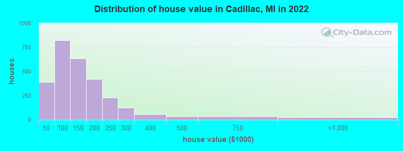 Distribution of house value in Cadillac, MI in 2022