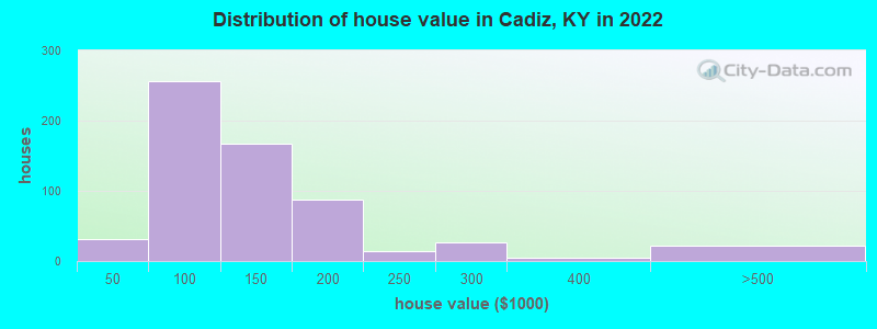 Distribution of house value in Cadiz, KY in 2022