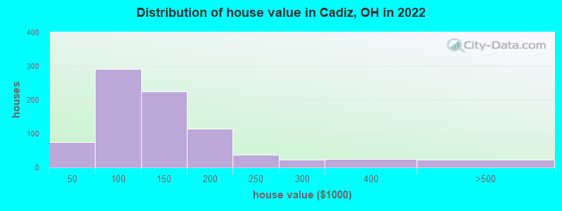 Distribution of house value in Cadiz, OH in 2022