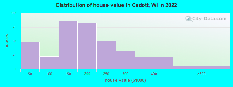 Distribution of house value in Cadott, WI in 2022
