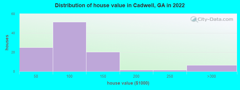 Distribution of house value in Cadwell, GA in 2022