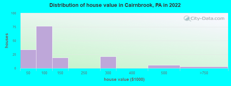 Distribution of house value in Cairnbrook, PA in 2022