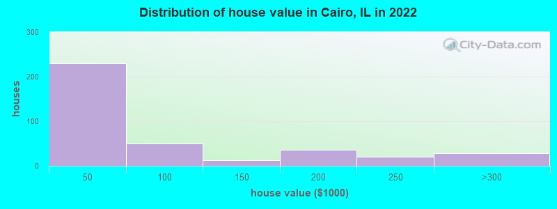 Distribution of house value in Cairo, IL in 2019