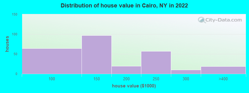 Distribution of house value in Cairo, NY in 2022