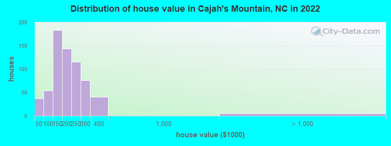 Distribution of house value in Cajah's Mountain, NC in 2022
