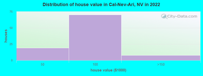 Distribution of house value in Cal-Nev-Ari, NV in 2022