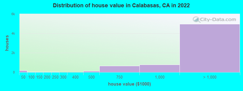 Distribution of house value in Calabasas, CA in 2019