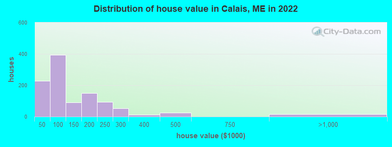 Distribution of house value in Calais, ME in 2019
