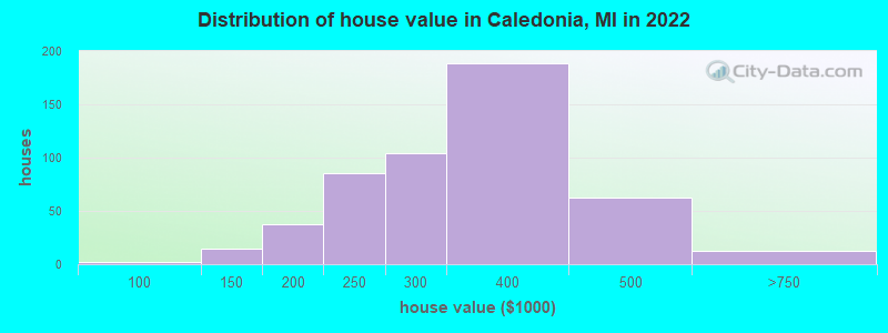 Distribution of house value in Caledonia, MI in 2022