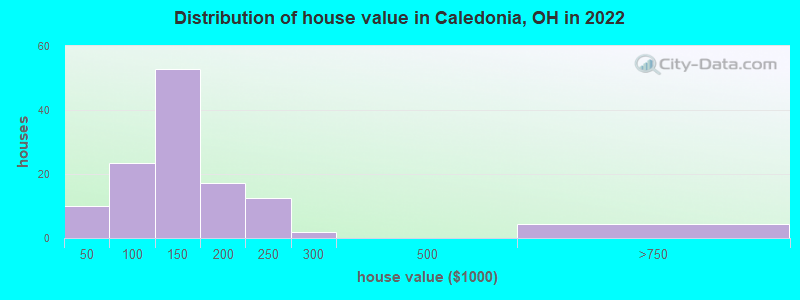 Distribution of house value in Caledonia, OH in 2022