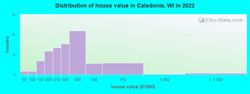 Distribution of house value in Caledonia, WI in 2022