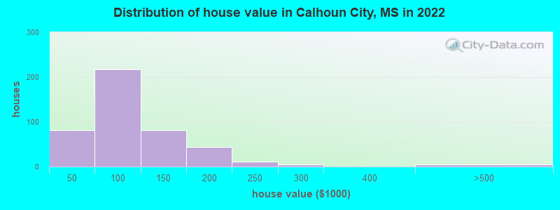 Distribution of house value in Calhoun City, MS in 2022