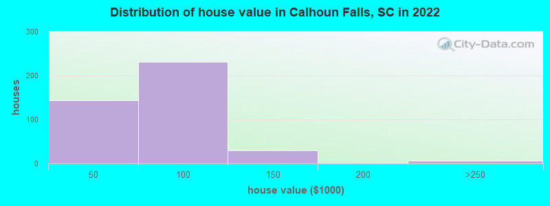 Distribution of house value in Calhoun Falls, SC in 2022