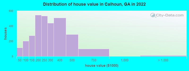 Distribution of house value in Calhoun, GA in 2021