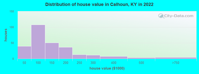 Distribution of house value in Calhoun, KY in 2022