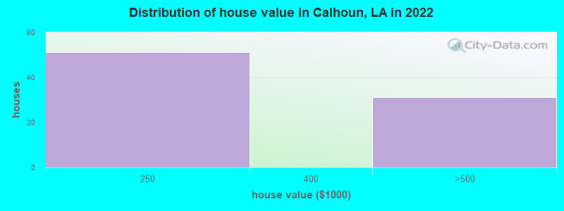 Distribution of house value in Calhoun, LA in 2022