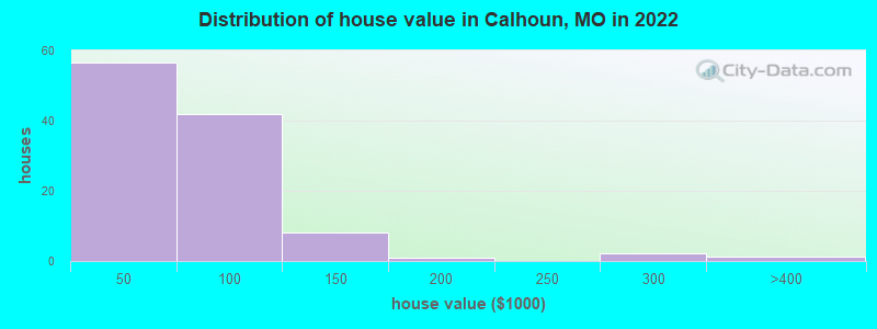 Distribution of house value in Calhoun, MO in 2022