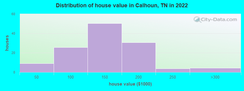 Distribution of house value in Calhoun, TN in 2019