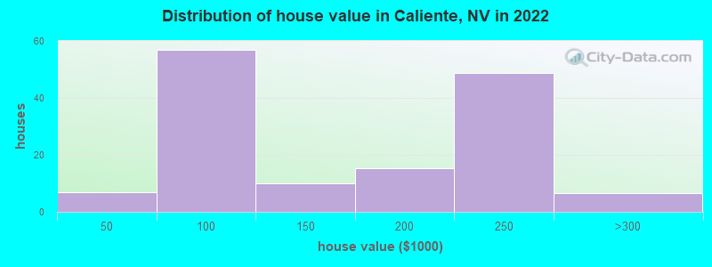 Distribution of house value in Caliente, NV in 2022