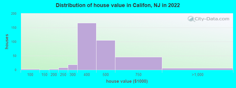 Distribution of house value in Califon, NJ in 2022