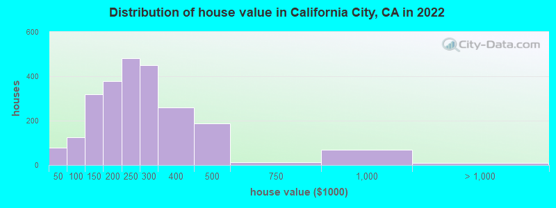 Distribution of house value in California City, CA in 2021