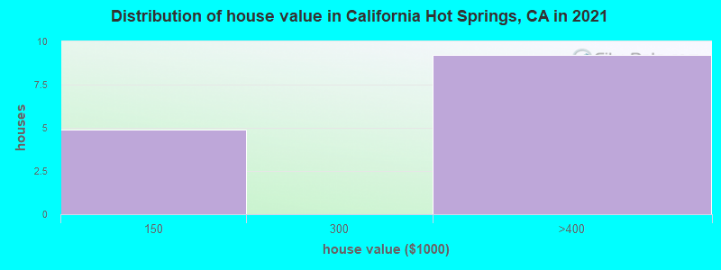 Distribution of house value in California Hot Springs, CA in 2019