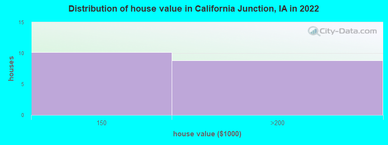 Distribution of house value in California Junction, IA in 2019