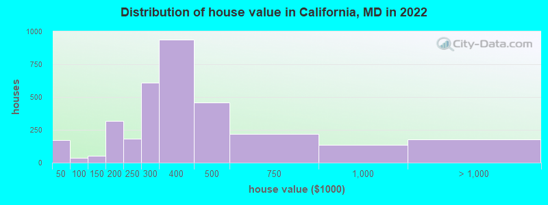 Distribution of house value in California, MD in 2019