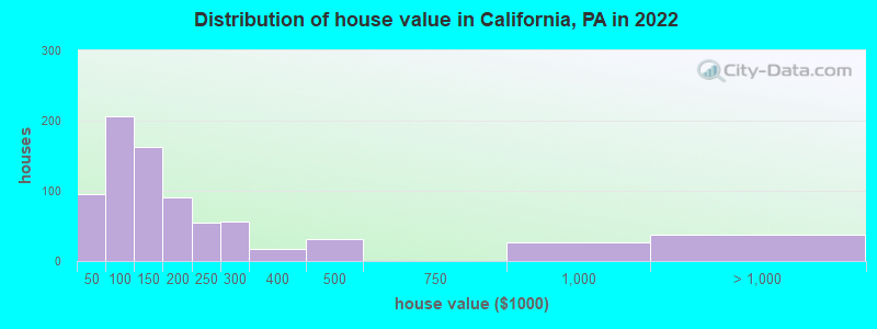 Distribution of house value in California, PA in 2022