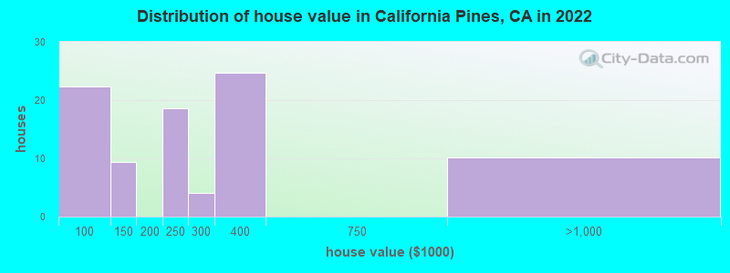 Distribution of house value in California Pines, CA in 2022