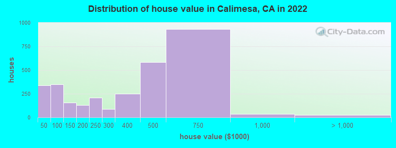 Distribution of house value in Calimesa, CA in 2021