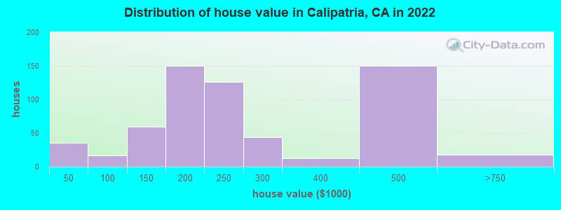 Distribution of house value in Calipatria, CA in 2019