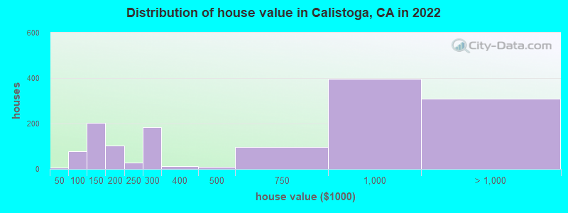 Distribution of house value in Calistoga, CA in 2019