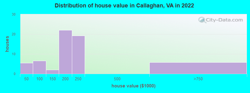 Distribution of house value in Callaghan, VA in 2019