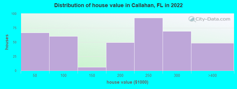 Distribution of house value in Callahan, FL in 2019