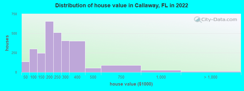 Distribution of house value in Callaway, FL in 2019