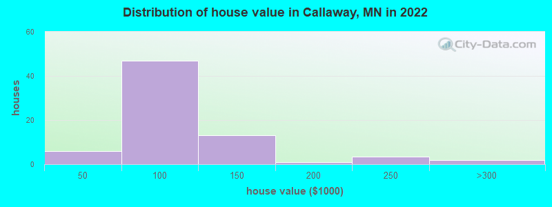 Distribution of house value in Callaway, MN in 2022