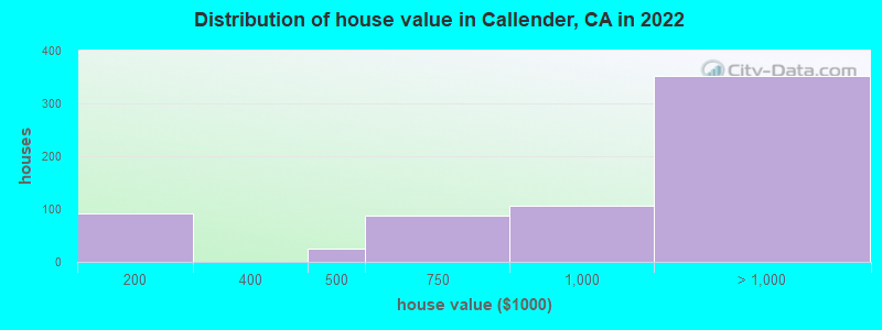 Distribution of house value in Callender, CA in 2022