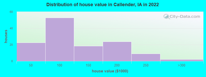 Distribution of house value in Callender, IA in 2022