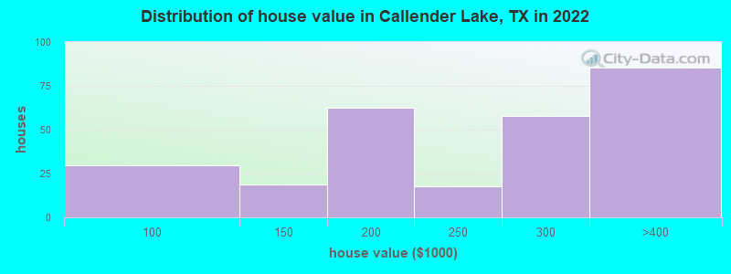 Distribution of house value in Callender Lake, TX in 2022
