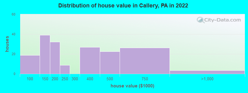 Distribution of house value in Callery, PA in 2022