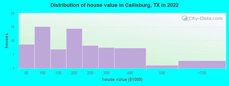 Distribution of house value in Callisburg, TX in 2022