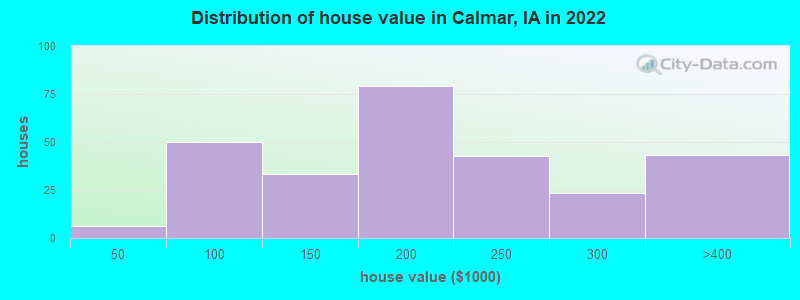 Distribution of house value in Calmar, IA in 2022