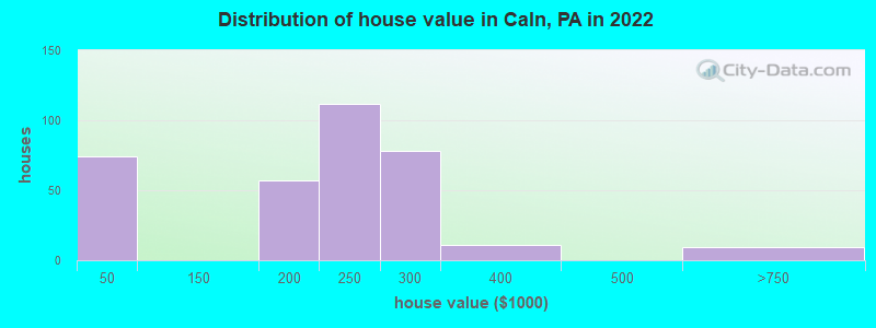 Distribution of house value in Caln, PA in 2022