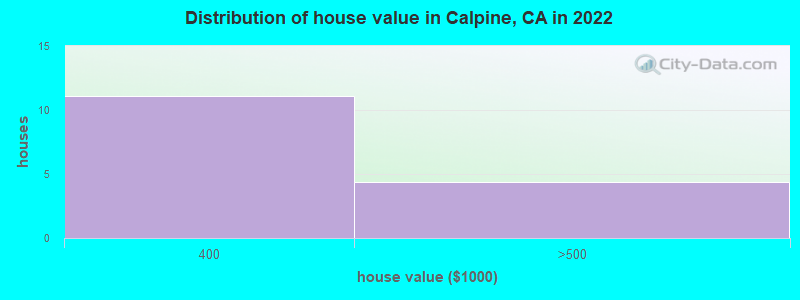 Distribution of house value in Calpine, CA in 2019
